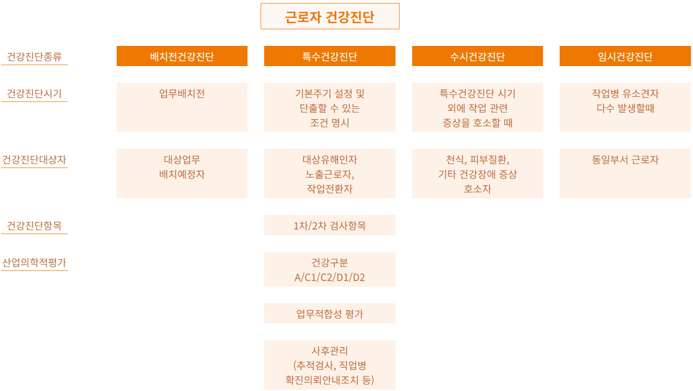 근로자 건강진단 표